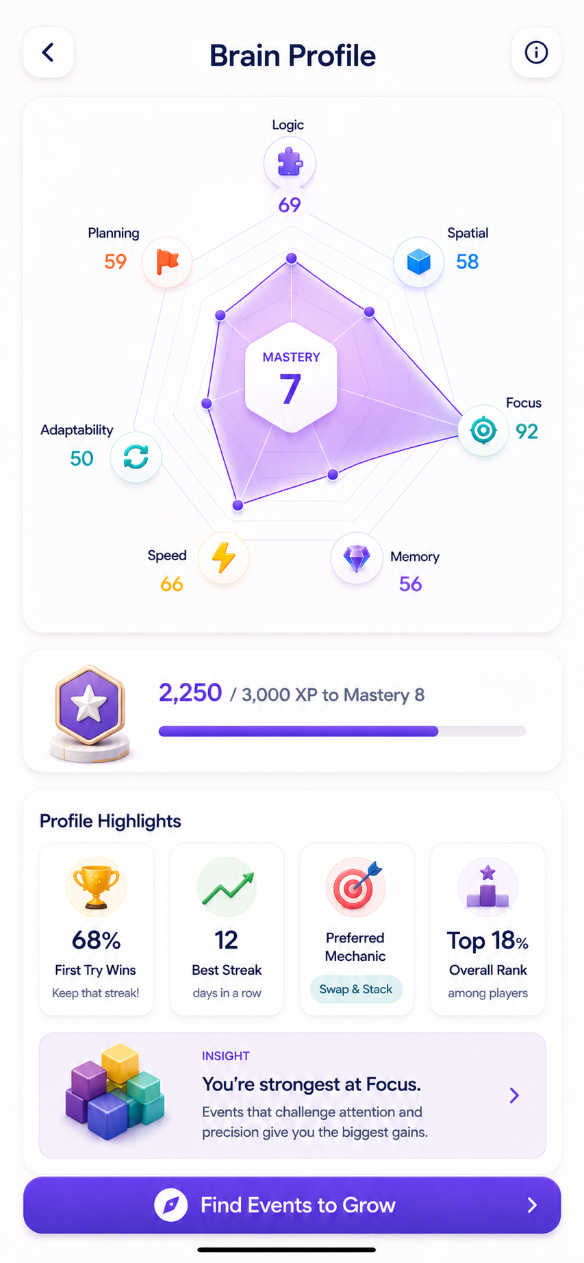 Puzzle Masters Brain Profile screen showing a mastery radar and growth areas like Logic, Spatial, Focus, Memory, Speed and Planning